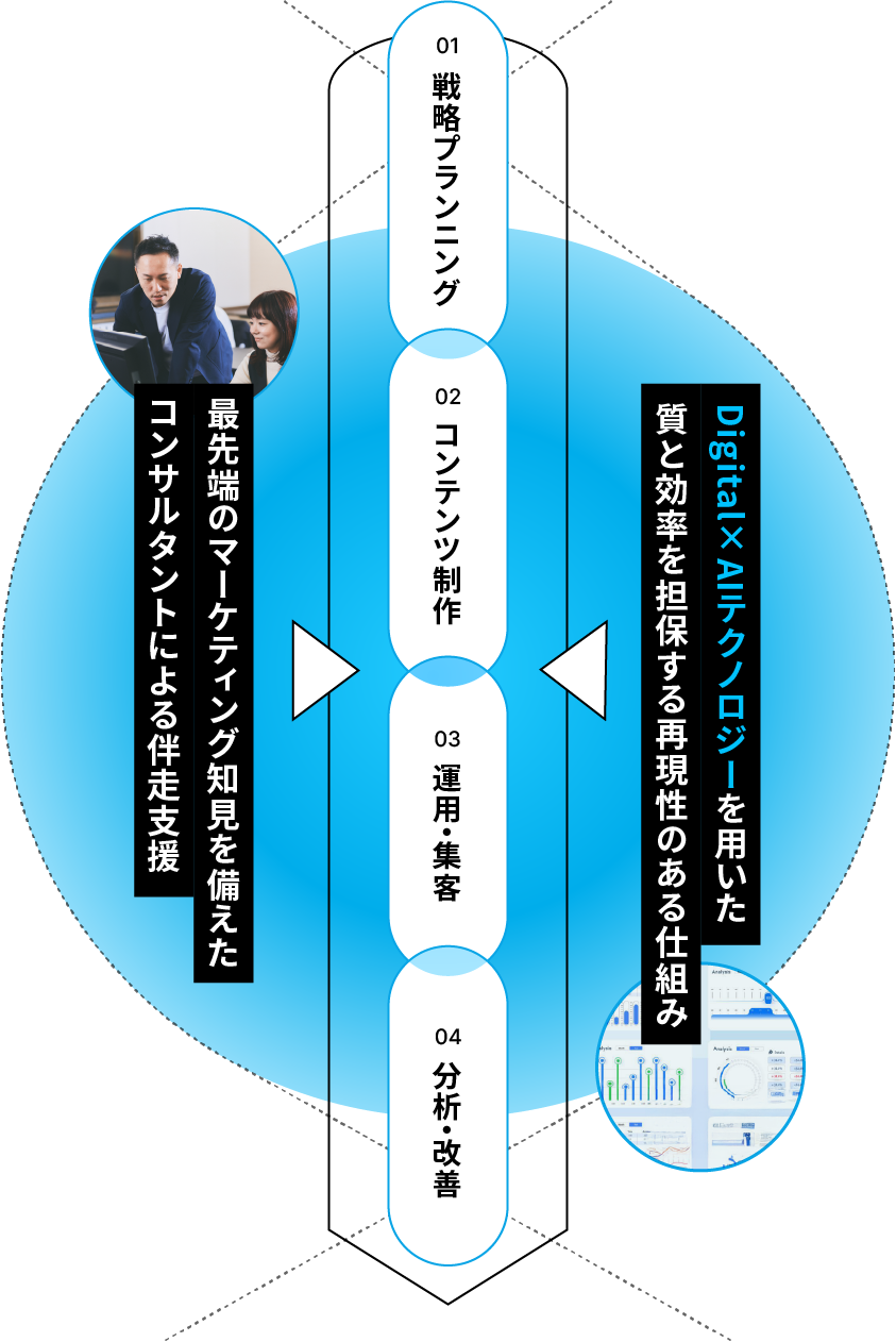 デジタルマーケティングプロセスフロー